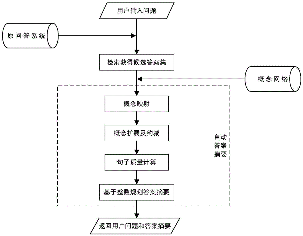 Automatic answer summarizing method and system for question answering system