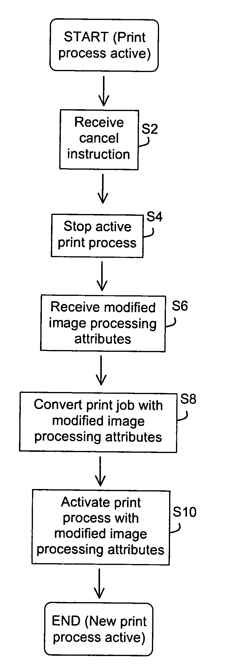 Method, apparatus and computer program product for modifying attributes of a cancelled print job