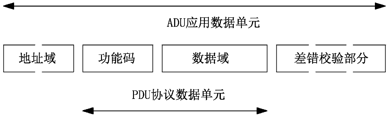 Enhanced modbus communication method based on mpeg-2