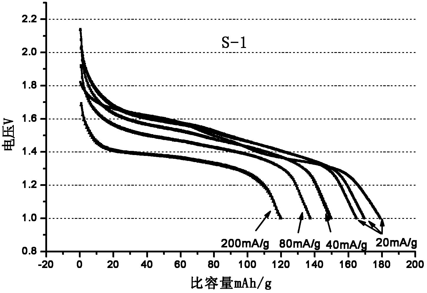 Preparation method for cathode active material of lithium ion battery