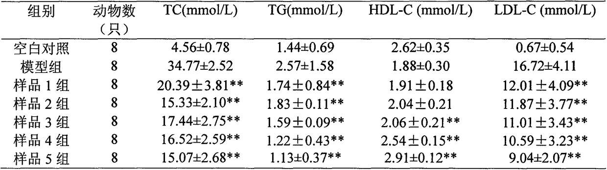 A traditional Chinese medicine composition for assisting blood fat reduction and preparation method thereof