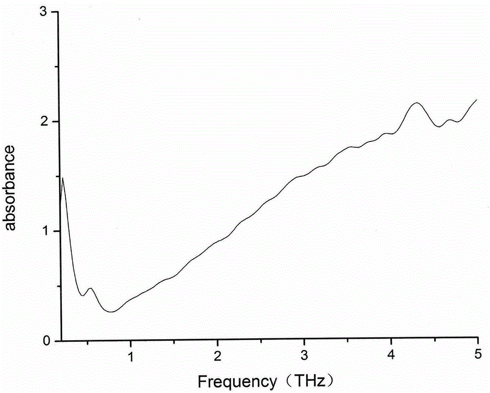 Method for detecting full-ingredient Chinese herbal medicine folium mori granules based on terahertz spectrum technology