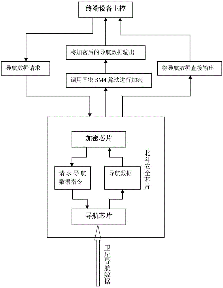 Secure Beidou navigation chip and using method thereof