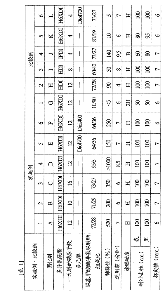 Composition for two-component fluorine coating material