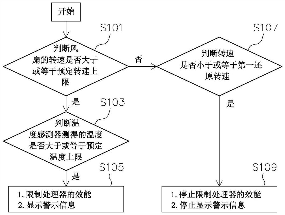 Fan abnormal state protection method and system