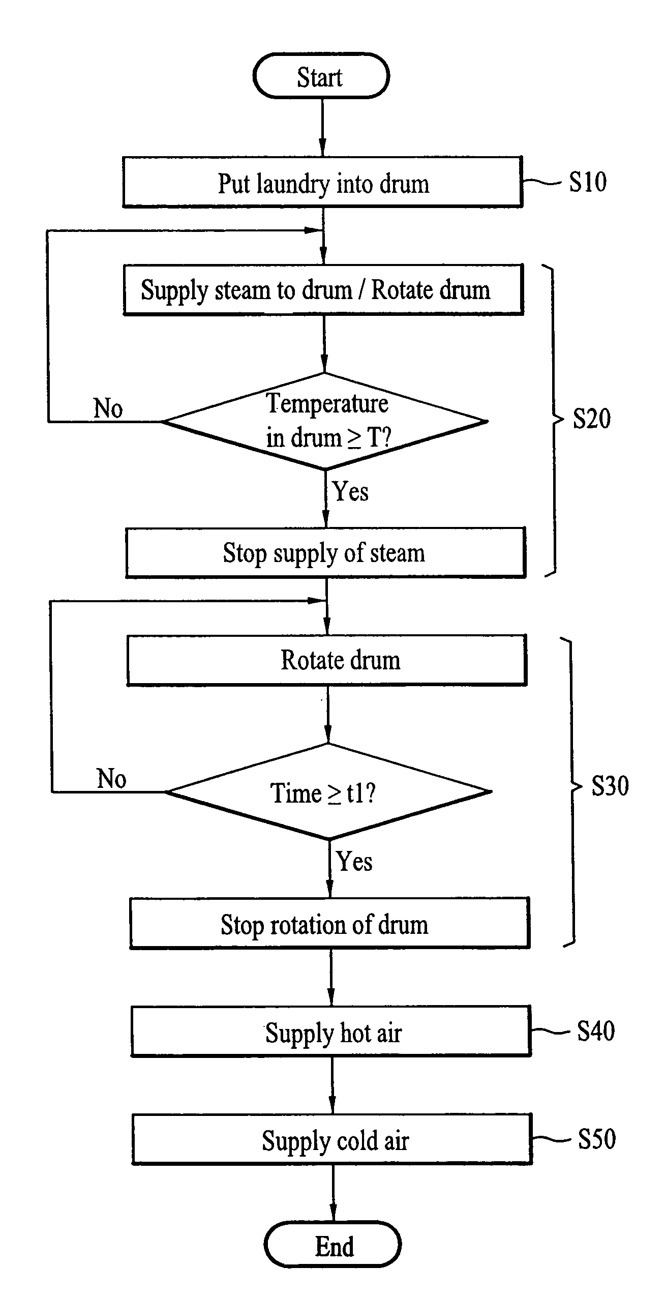 Operating method for laundry machine