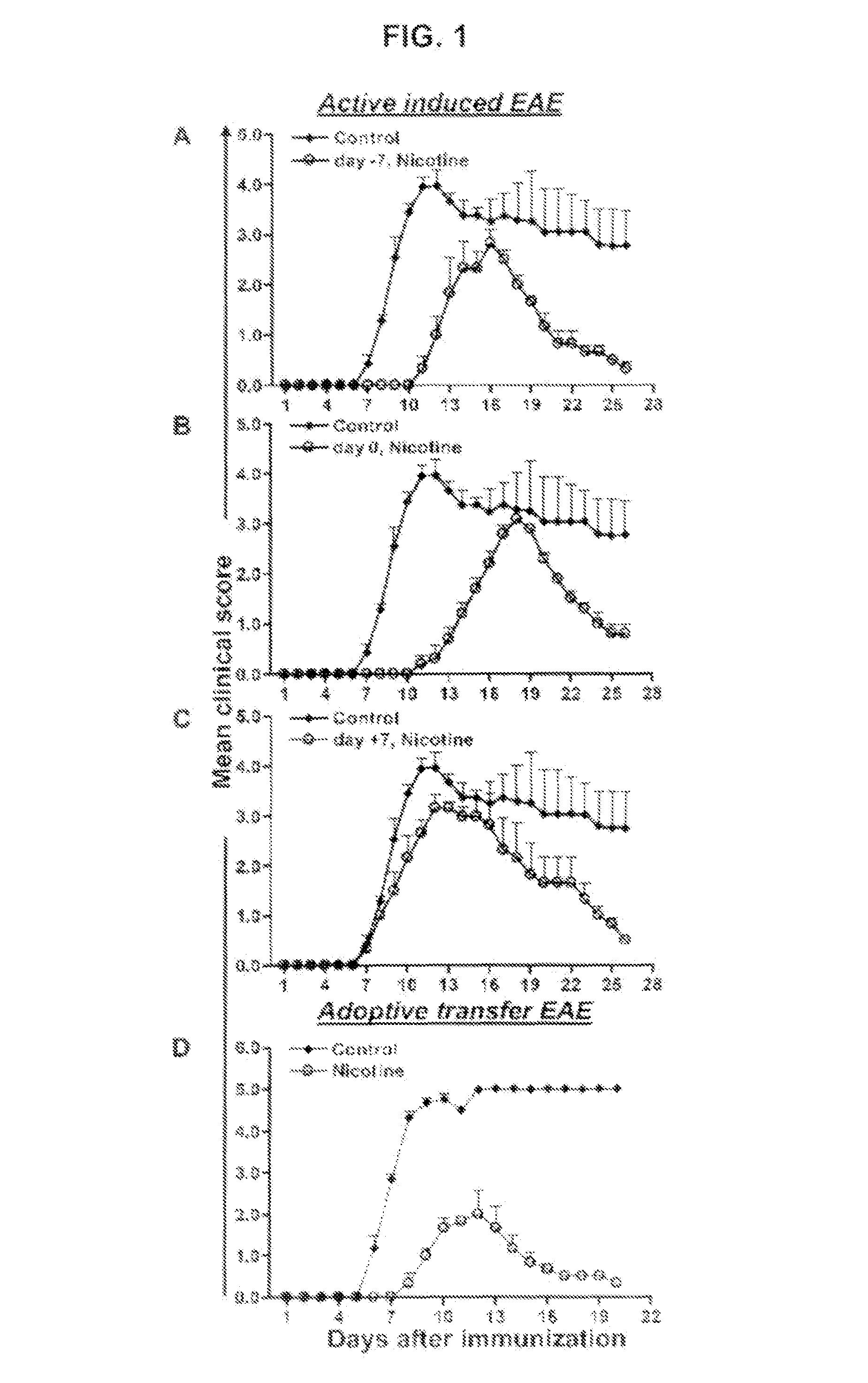 Nicotinic attenuation of CNS inflammation and autoimmunity