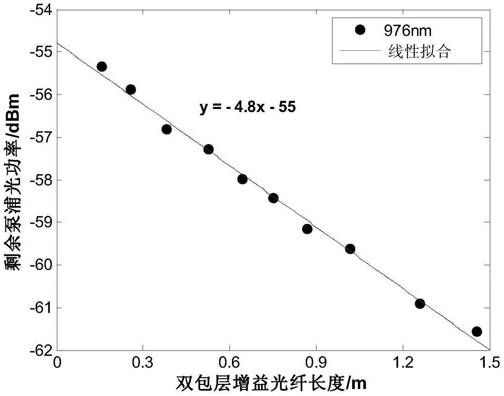 Method used for testing double-cladding gain fiber pump absorption coefficient
