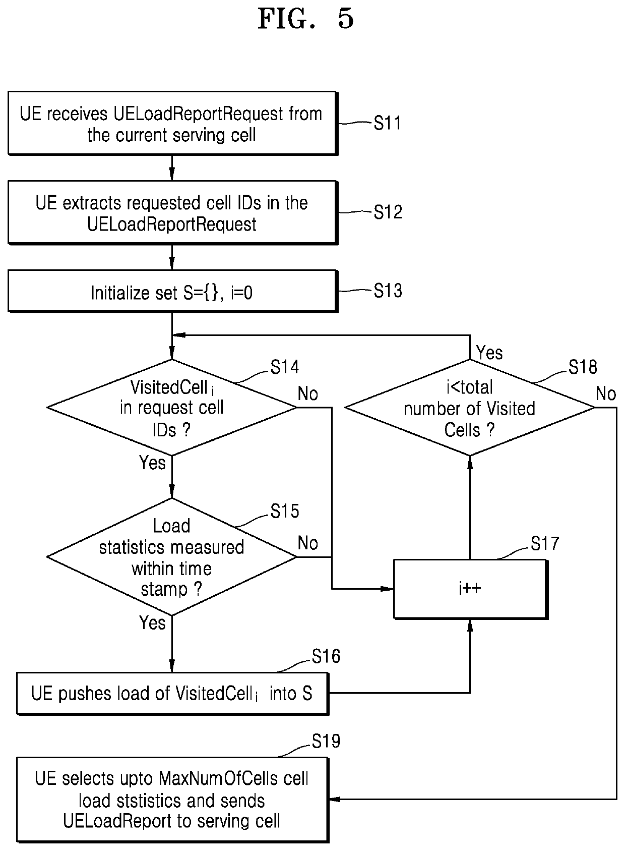 Method and apparatus for performing operations relating to self organised networks