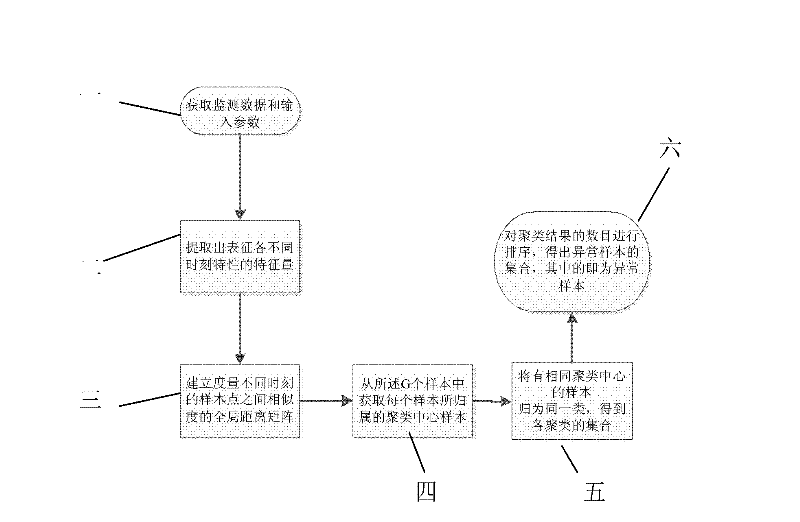 Cluster anomaly detection method of combustion gas turbine