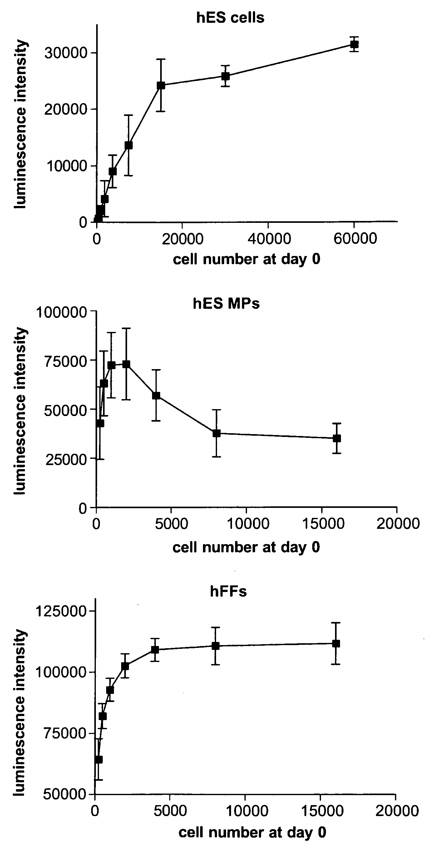 Novel toxicity assay based on human blastocyst-derived stem cells and progenitor cells