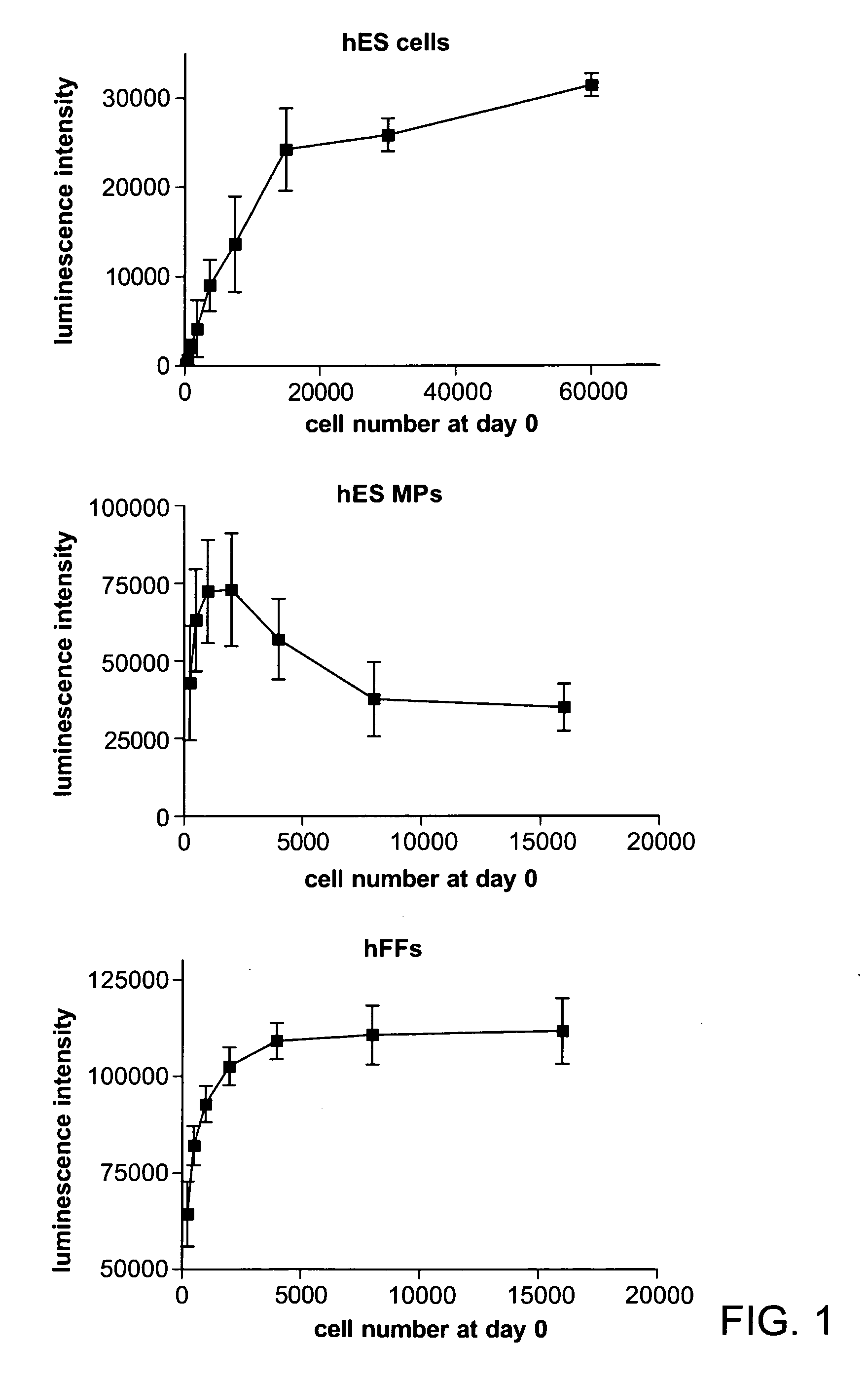 Novel toxicity assay based on human blastocyst-derived stem cells and progenitor cells