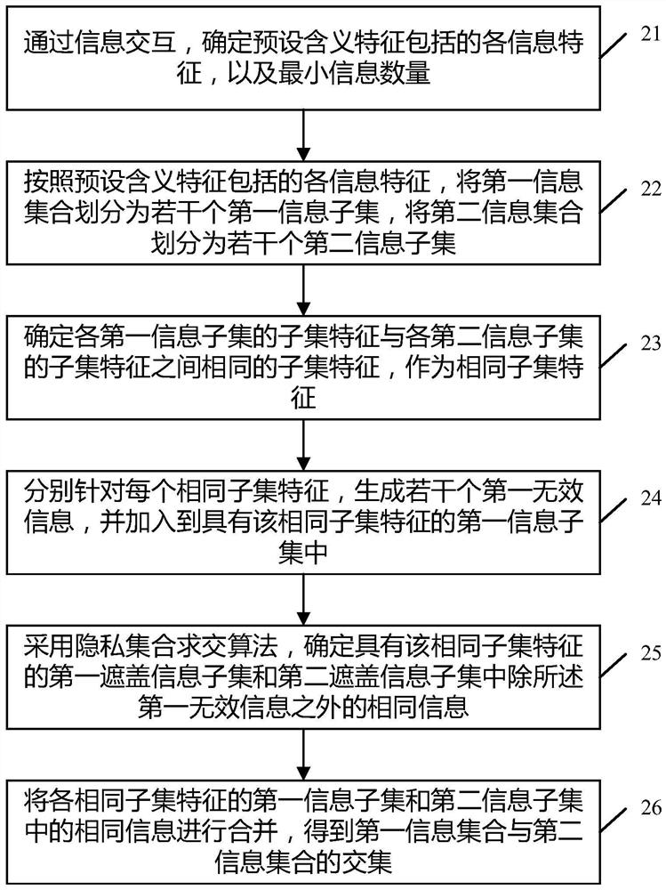 Information comparison method and device and electronic equipment