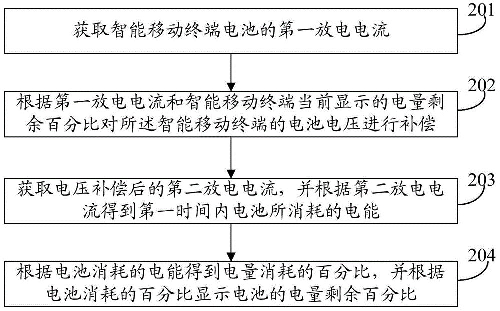 Method for dynamically adjusting power display of smart mobile terminal and smart mobile terminal