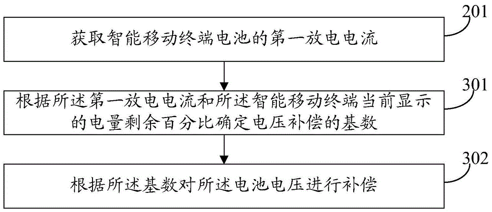 Method for dynamically adjusting power display of smart mobile terminal and smart mobile terminal