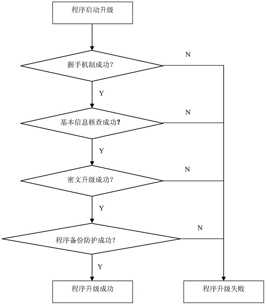 A remote upgrade method for improving the safety and stability of fault indicators