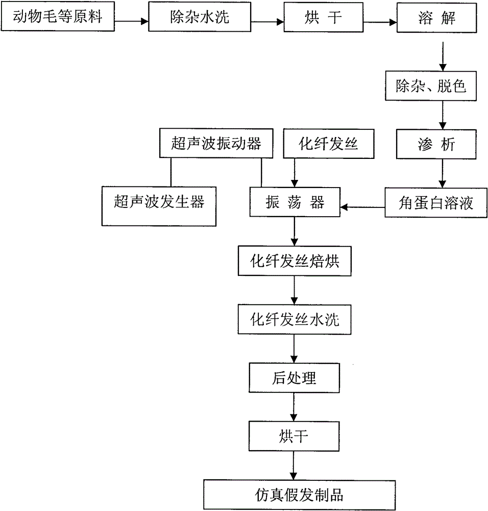 Functional keratin surfactant and method of producing simulated hair by using same