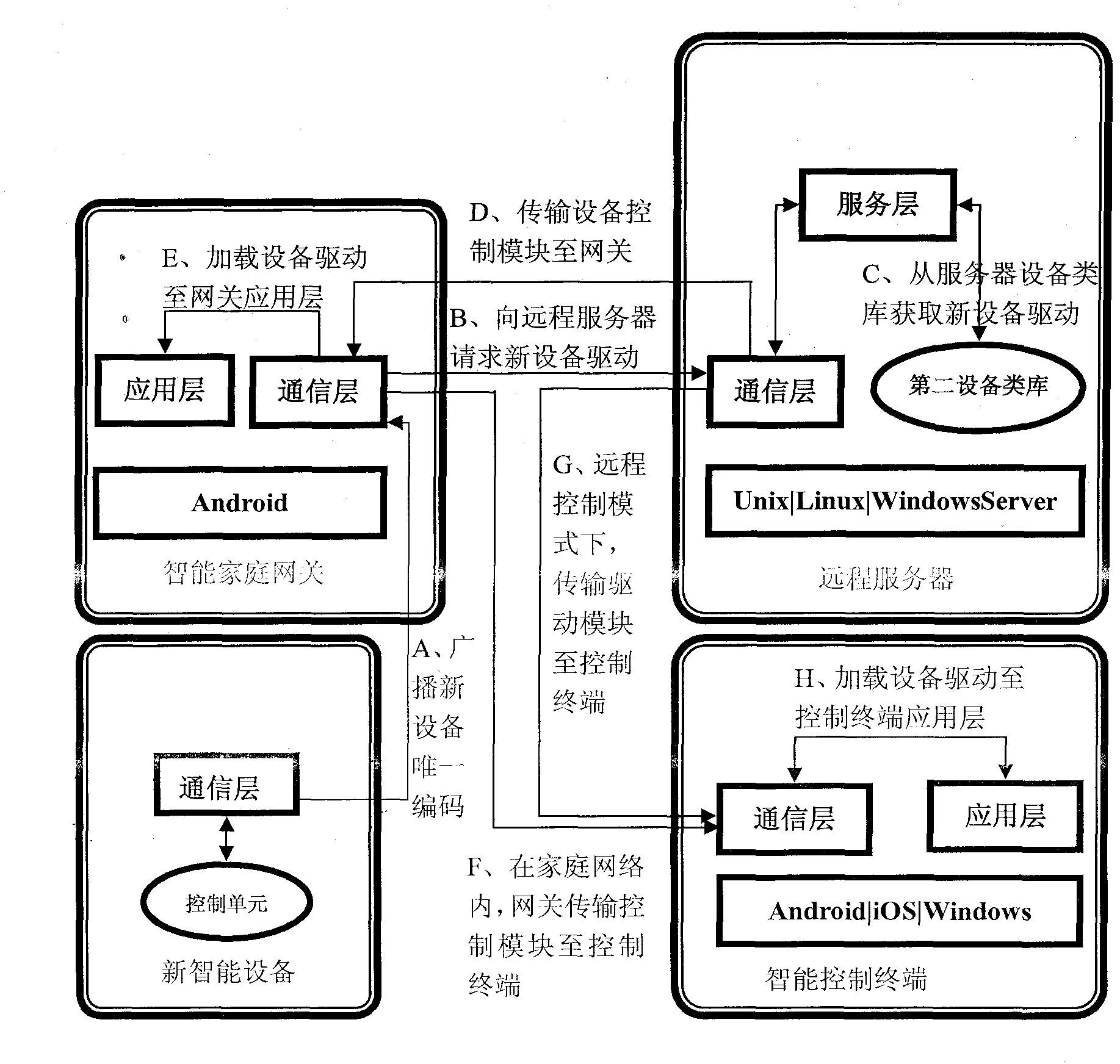 Smart home control device and updating method
