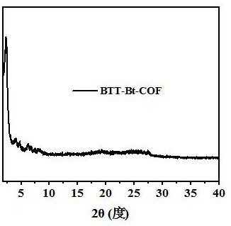 Preparation of benzotrithiophene-benzothiazolyl covalent organic framework material and application of benzotrithiophene-benzothiazolyl covalent organic framework material in photocatalytic decomposition of water to produce oxygen