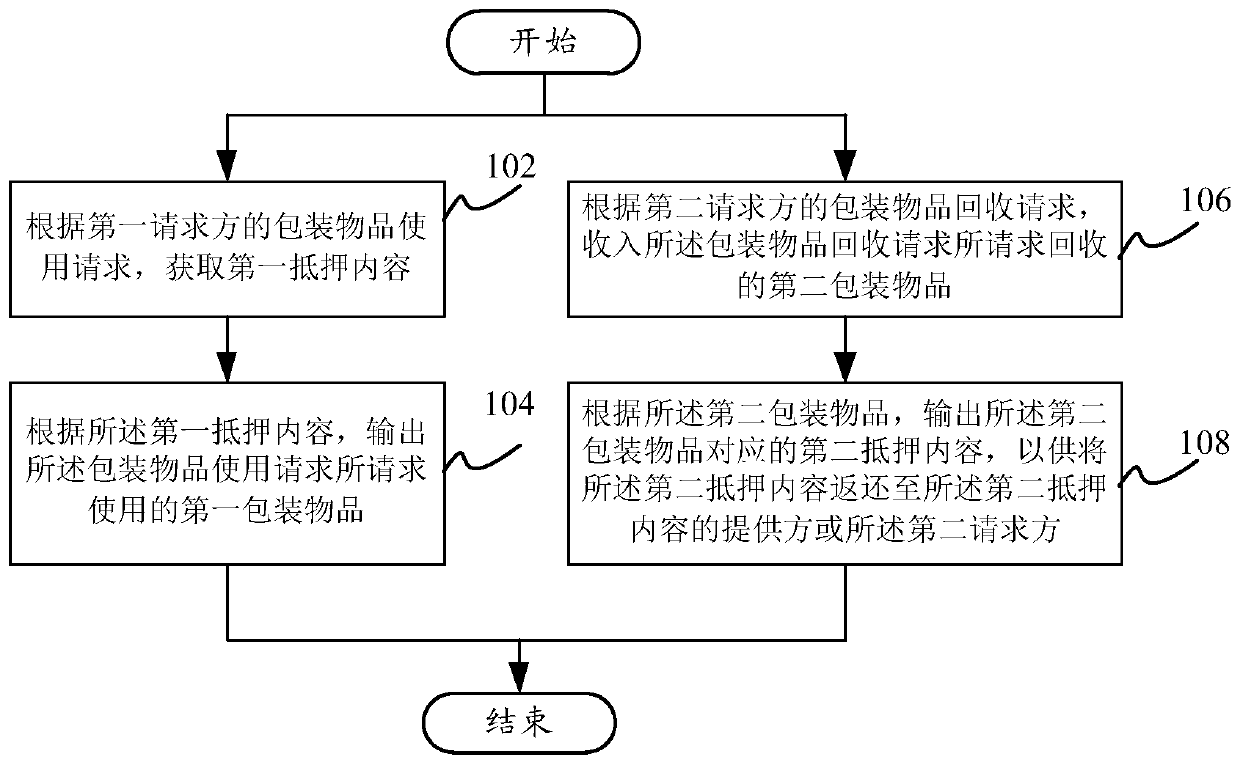 A method and device for recycling packaging items, and a computer-readable storage medium