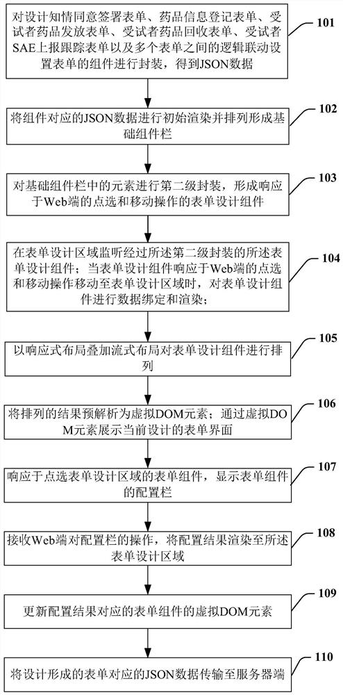 Implementation method and device of field management system for drug tests in clinical research