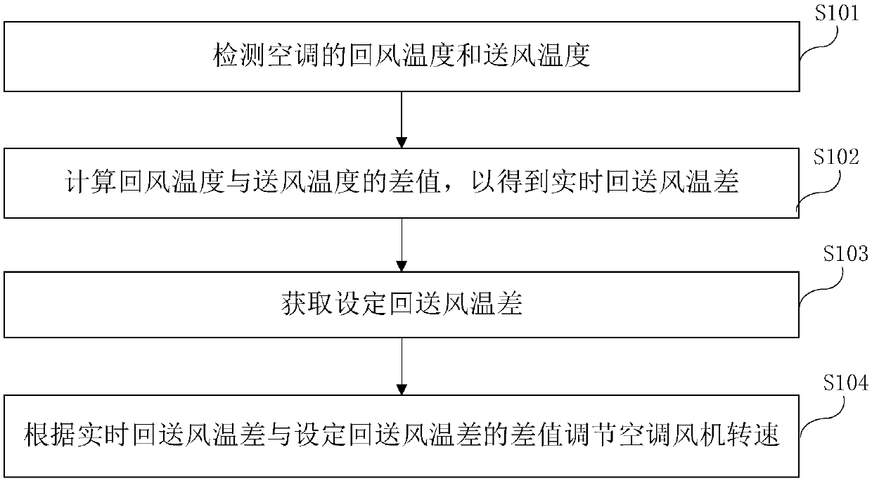 Air conditioner draught fan rotating speed control method and air conditioner system