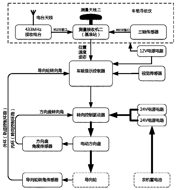 Farming control system and method for automatic driving of agricultural machinery based on Beidou navigation