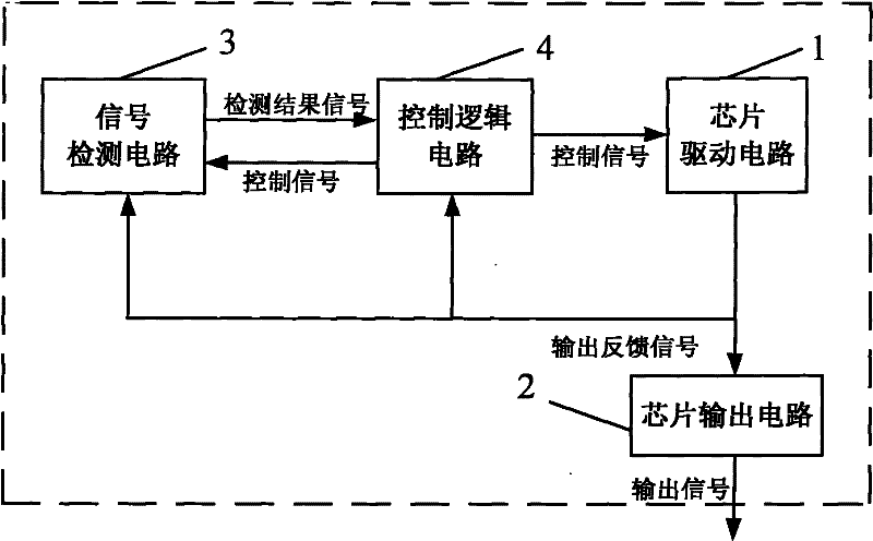 Intelligent self-adaption driving stage control system and method of integrated circuit chip