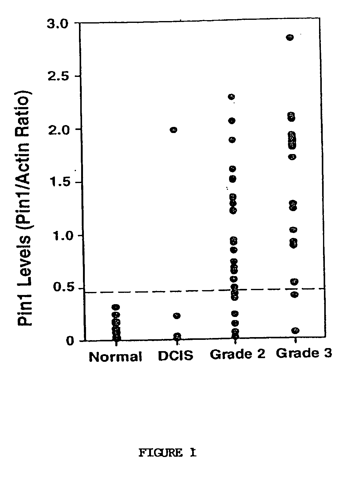 Pin1 as a marker for abnormal cell growth