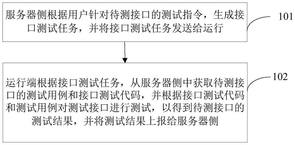 Interface testing method and interface testing platform