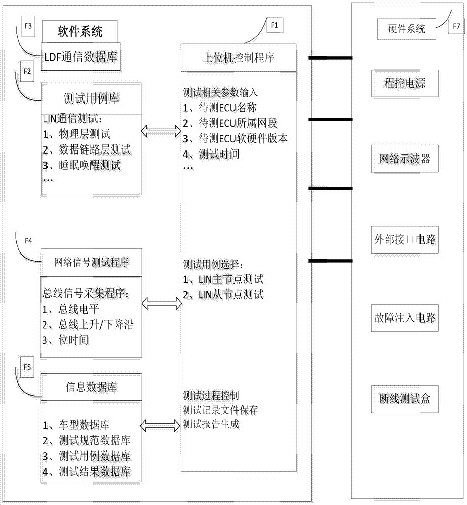 Vehicle-mounted electronic control unit LIN bus communication automatic testing device and system