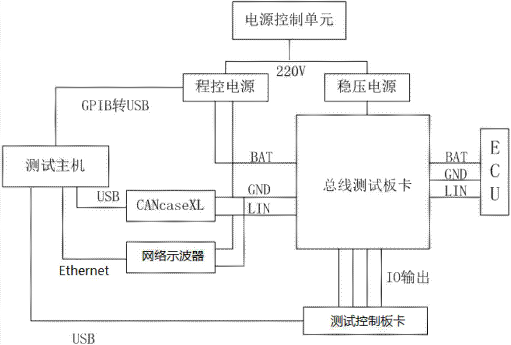 Vehicle-mounted electronic control unit LIN bus communication automatic testing device and system