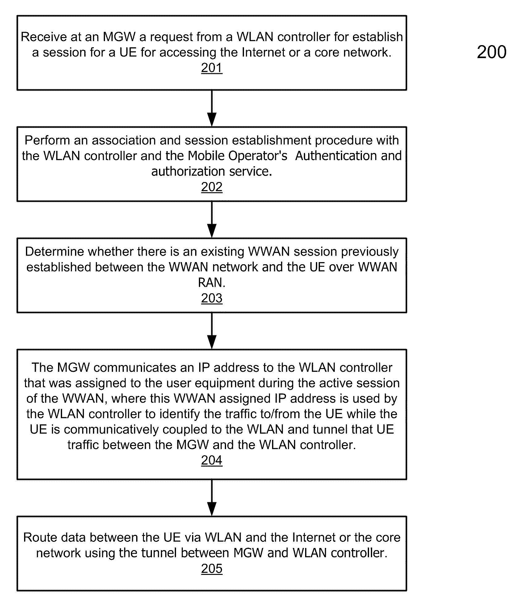 Method and system for interworking a WLAN into a WWAN for session and mobility management