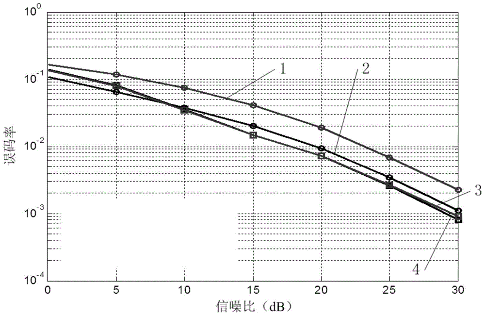 SLNR-based beam forming method for CoMP-JP system