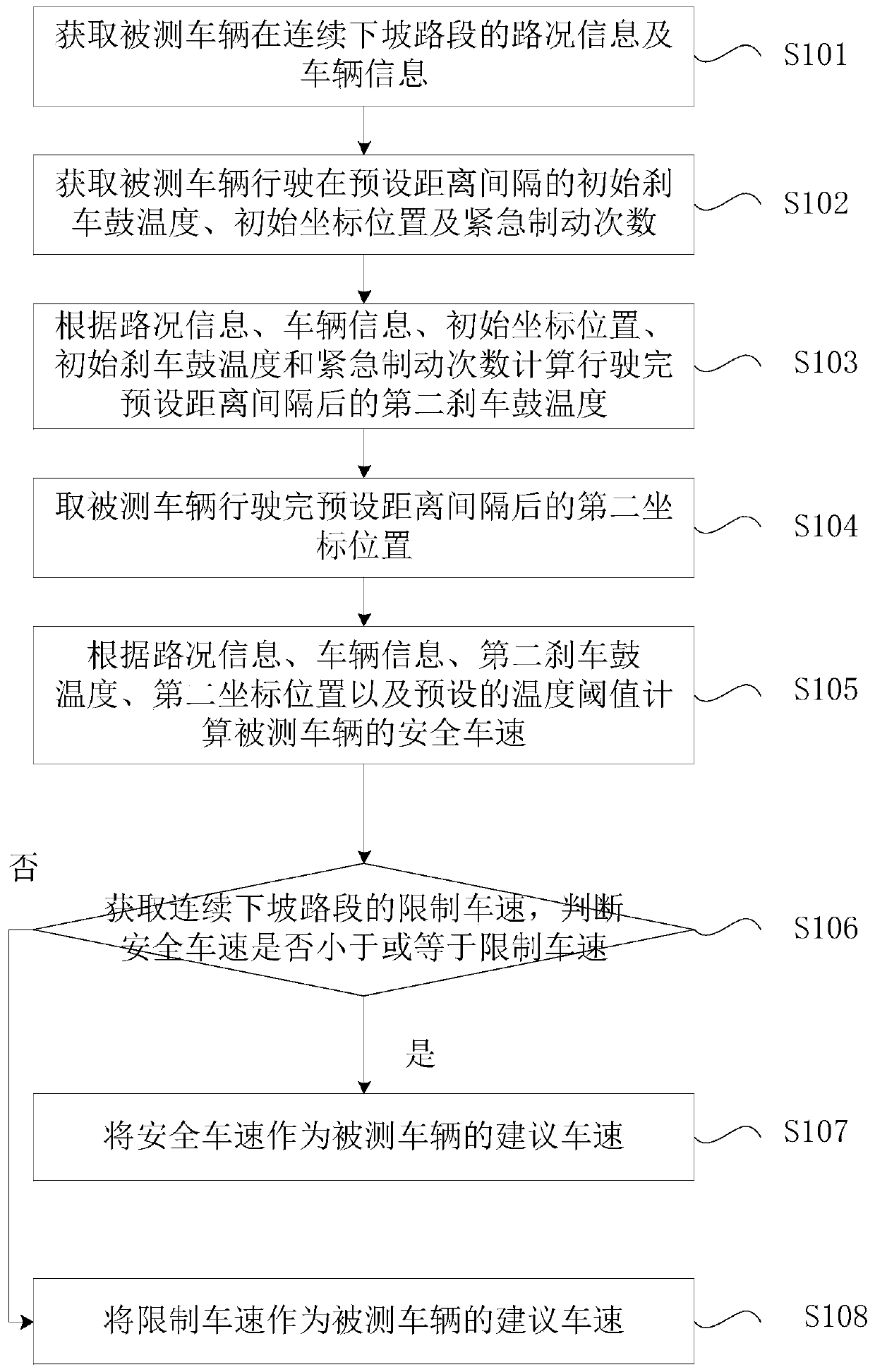 Safety vehicle speed prediction method and system and vehicle-mounted terminal