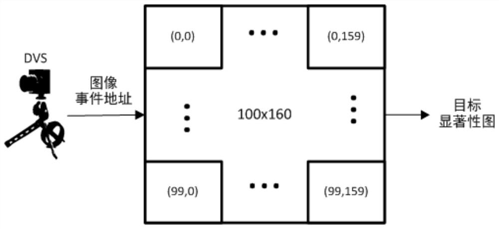 Saliency map generation system, method and device based on dynamic vision sensor