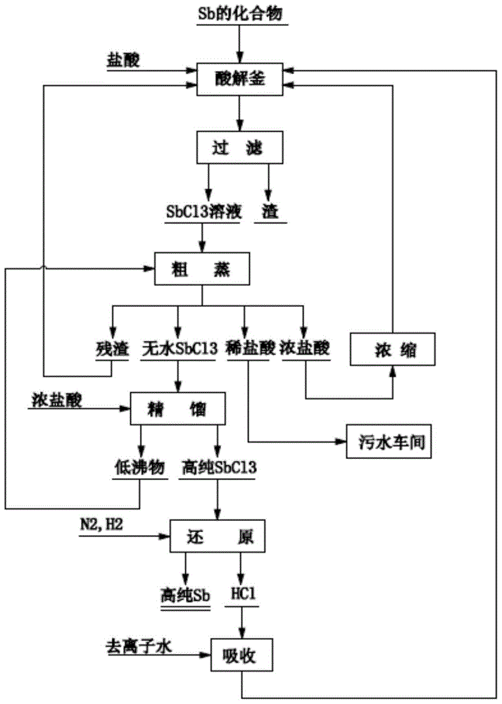 A kind of preparation method of antimony