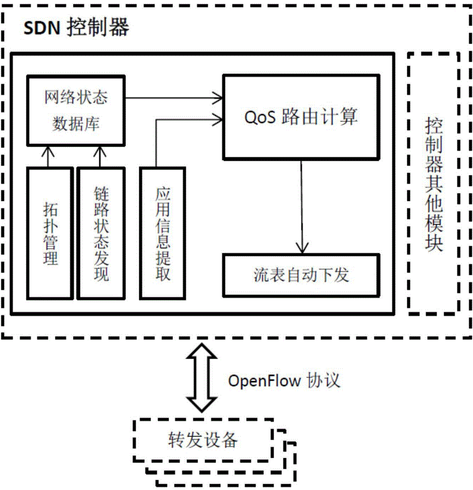 QoS management system and method of SDN controller