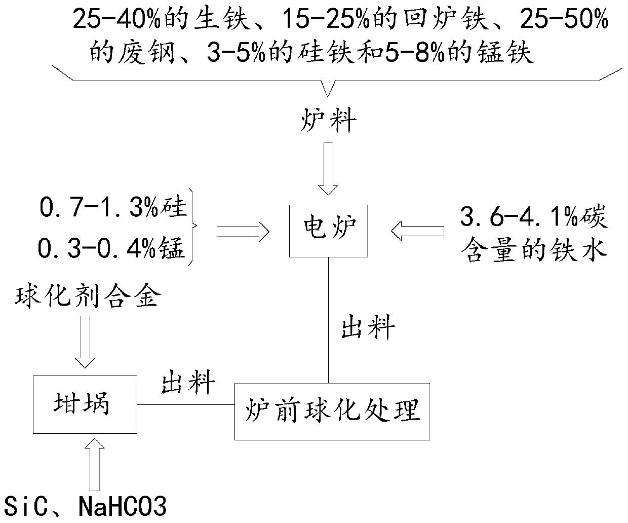 Production process of extra-heavy nodular cast iron manhole cover