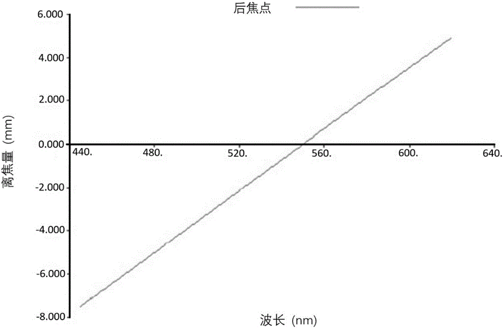 Large axial chromatic aberration linear dispersion object lens