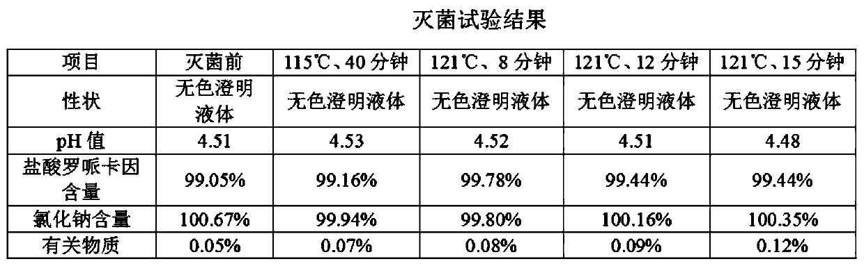 Ropivacaine hydrochloride and sodium chloride injection and preparation method