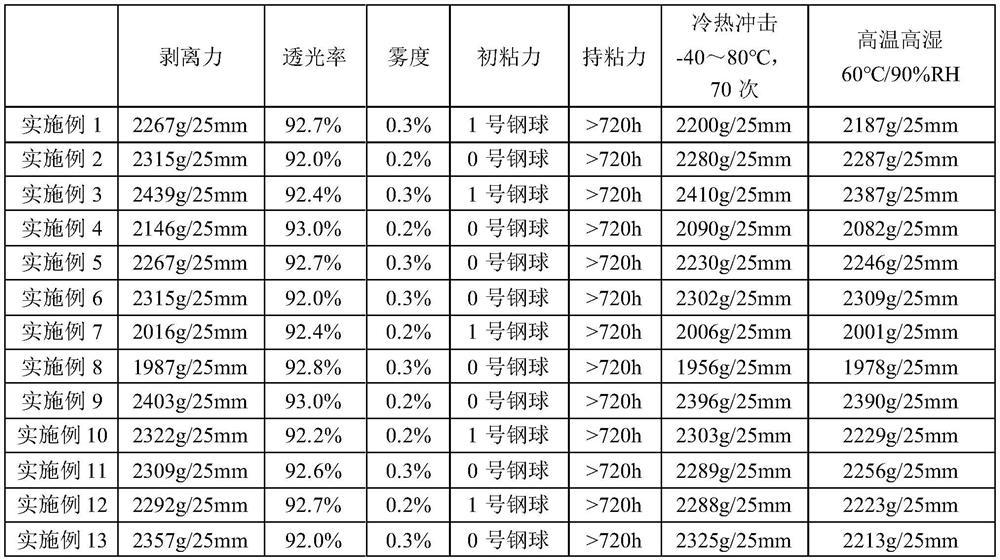 A kind of oca optical glue and its preparation method and application and optical film based on it