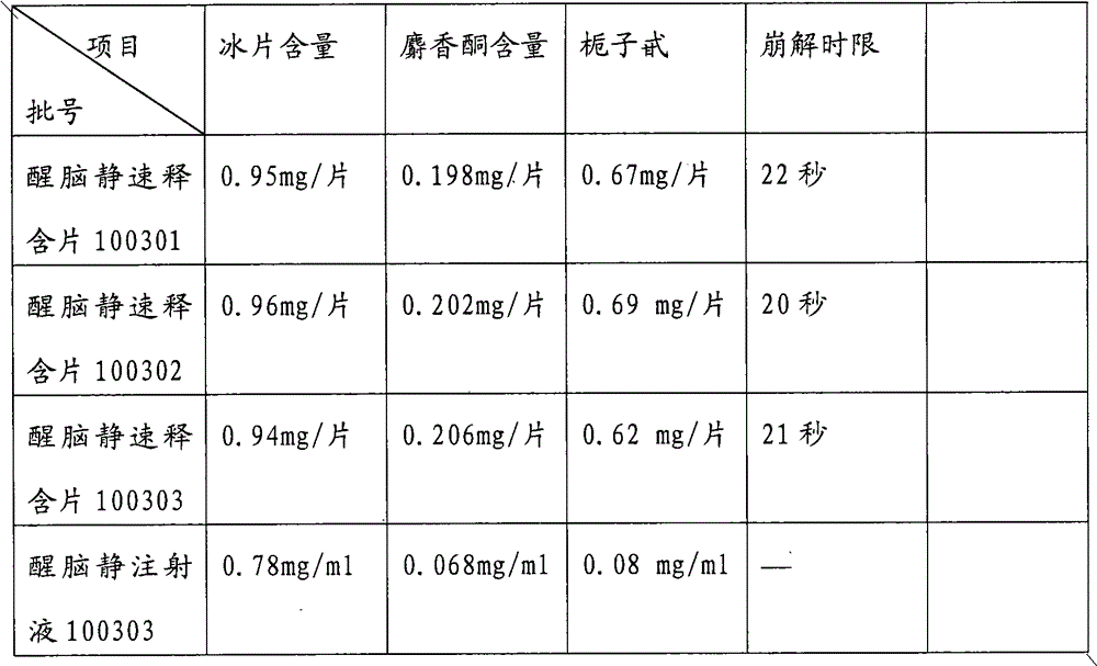 A preparation method of Xingnaojing quick-release buccal tablet