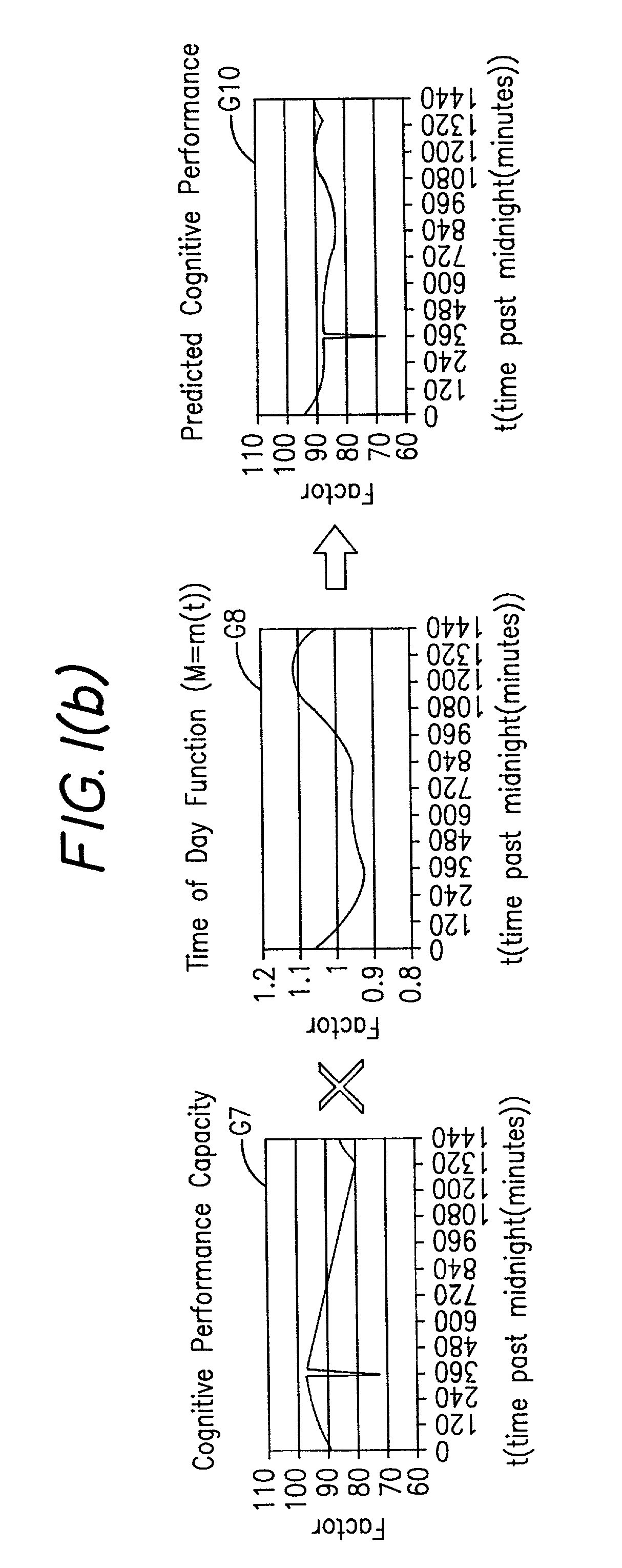 System and method for predicting human cognitive performance using data from an actigraph