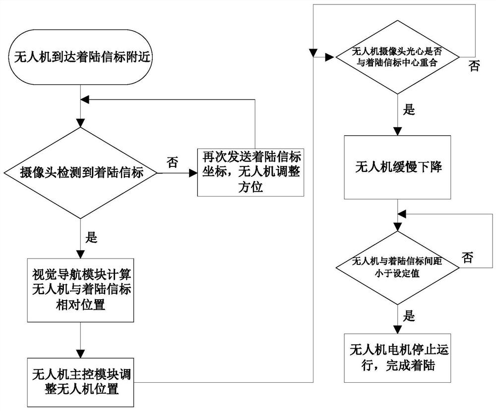 Method and system for UAV visual landing based on 5G network