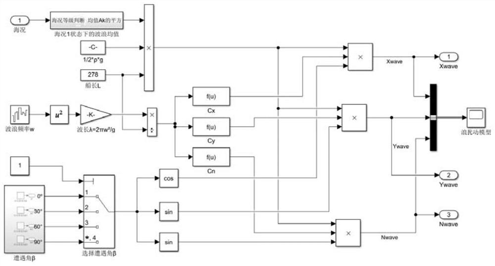 Control system simulation modeling method of ship propulsion motor in four sea condition environments