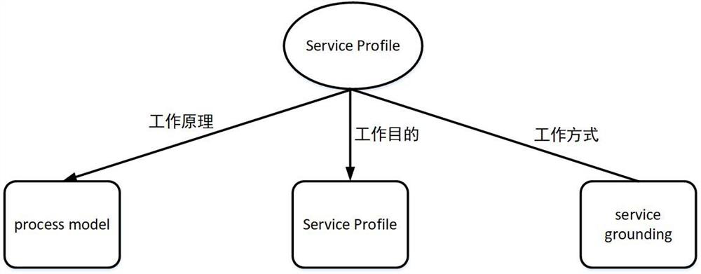 Web service discovery method based on comprehensive semantics