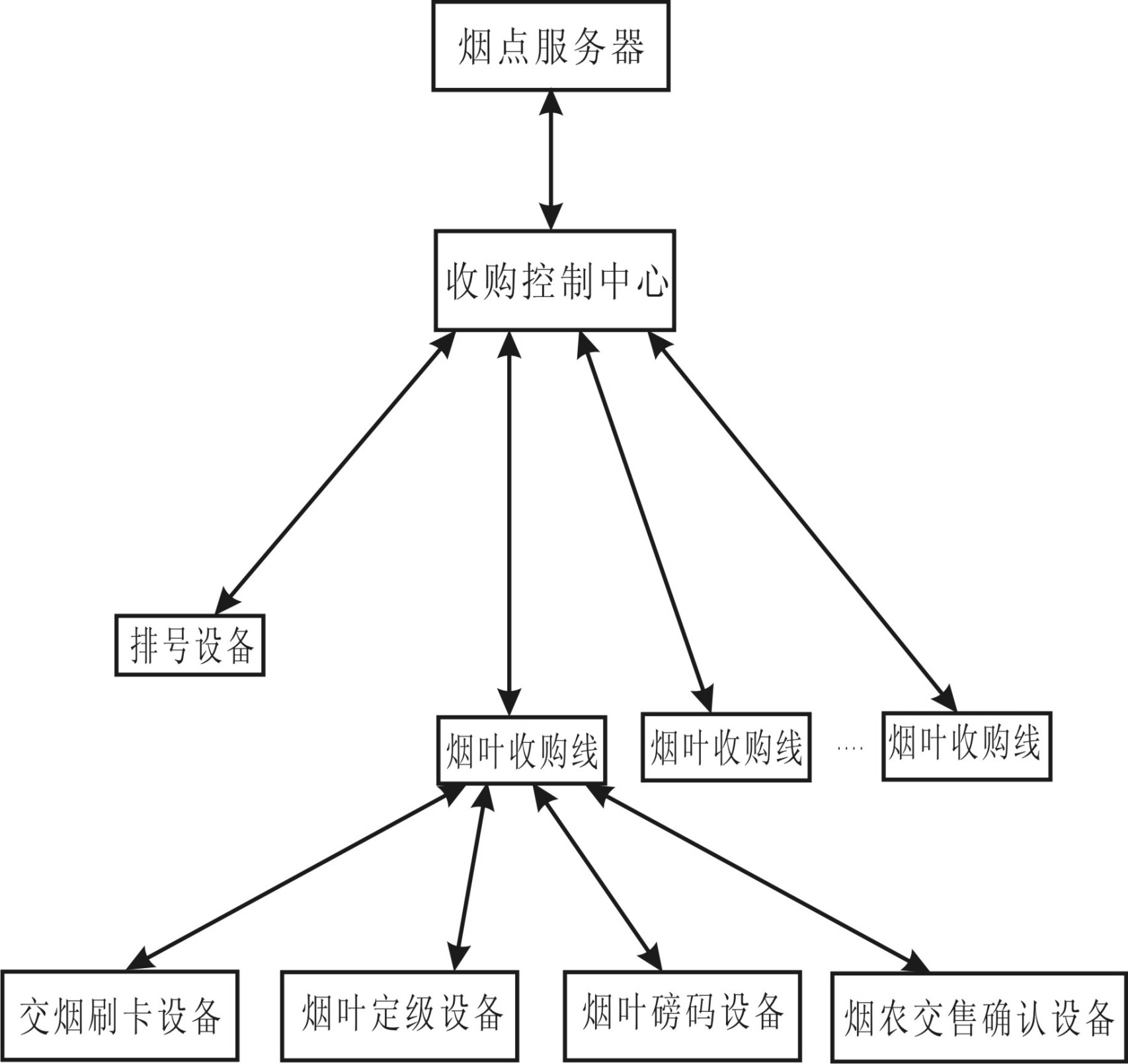 Flow system for purchasing tobacco leaves