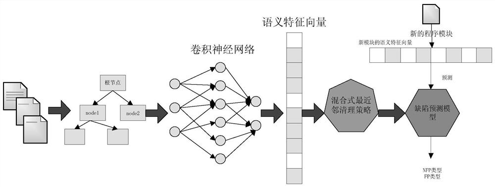 A cross -version depth deficiency prediction method that can alleviate overlap problems