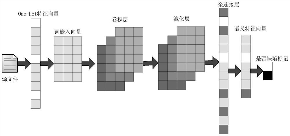 A cross -version depth deficiency prediction method that can alleviate overlap problems